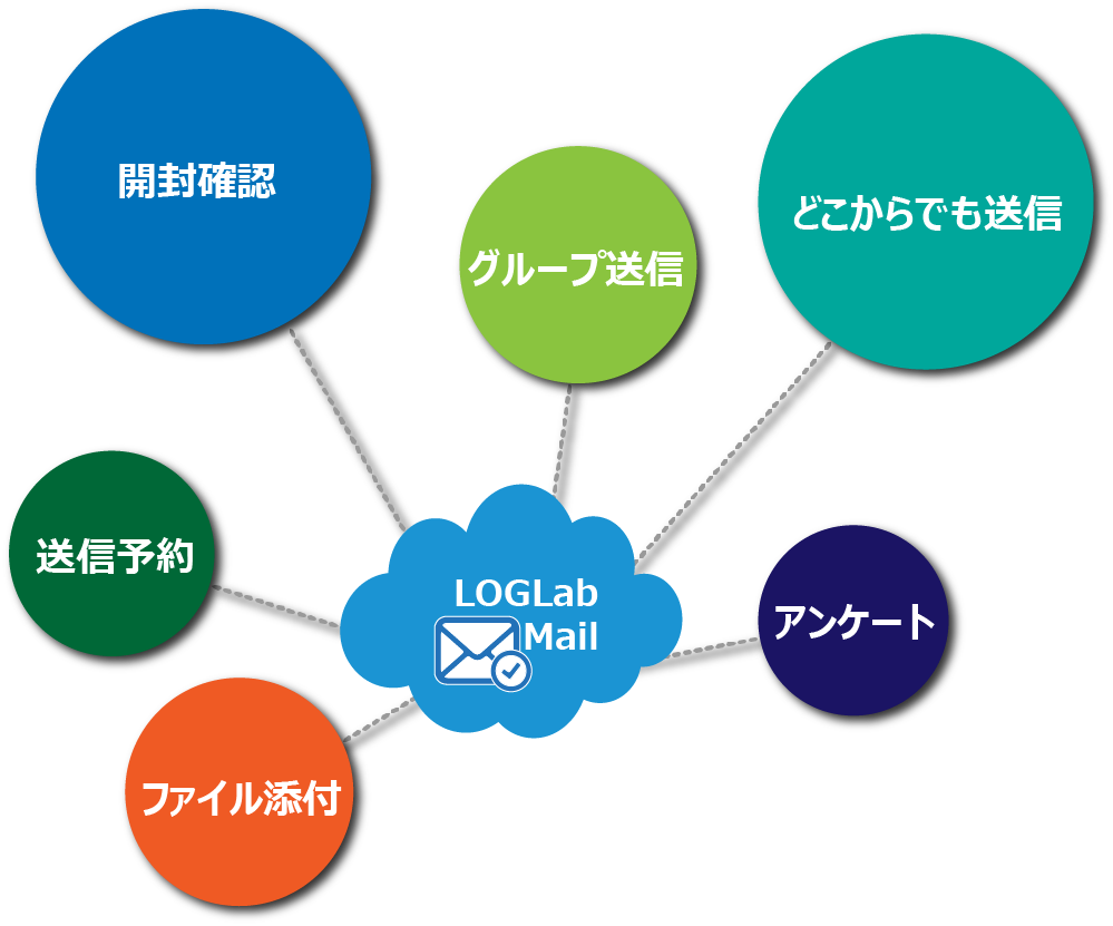 LOGLabMailで解決